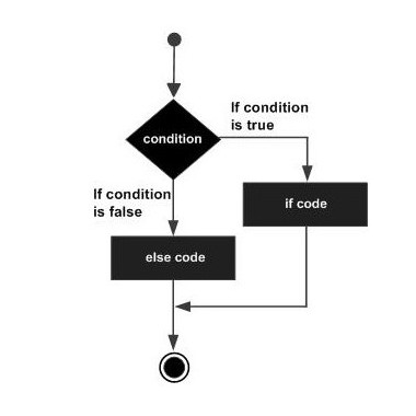 C语言 if...else 语句